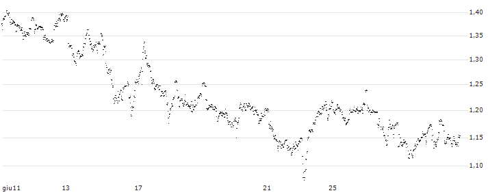 MINI FUTURE LONG - CORBION(2FNMB) : Grafico di Prezzo (5 giorni)