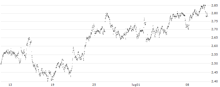 UNLIMITED TURBO LONG - NOVARTIS N(E2NMB) : Grafico di Prezzo (5 giorni)