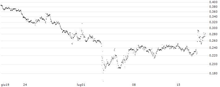 BEST UNLIMITED TURBO LONG CERTIFICATE - POSTNL(JW49S) : Grafico di Prezzo (5 giorni)
