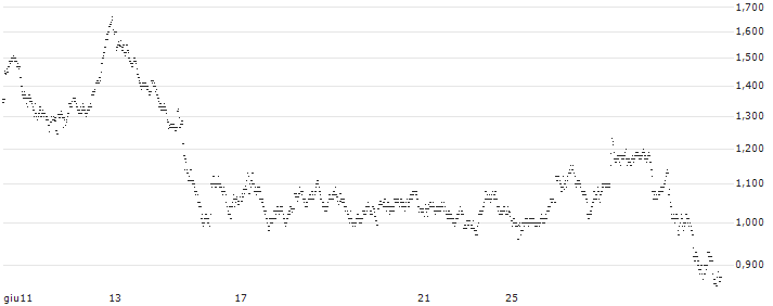 SG/CALL/LEGRAND/100/0.2/20.12.24(D852S) : Grafico di Prezzo (5 giorni)