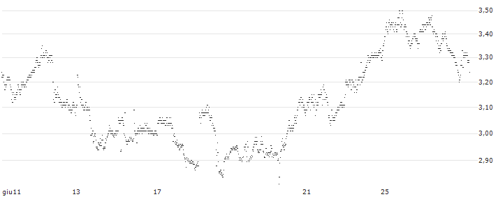 UNLIMITED TURBO LONG - MERCK & CO.(P1XBW5) : Grafico di Prezzo (5 giorni)