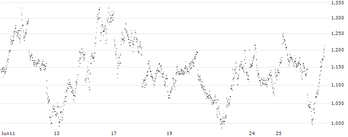 SMART UNLIMITED BEAR - AEX(PU26S) : Grafico di Prezzo (5 giorni)