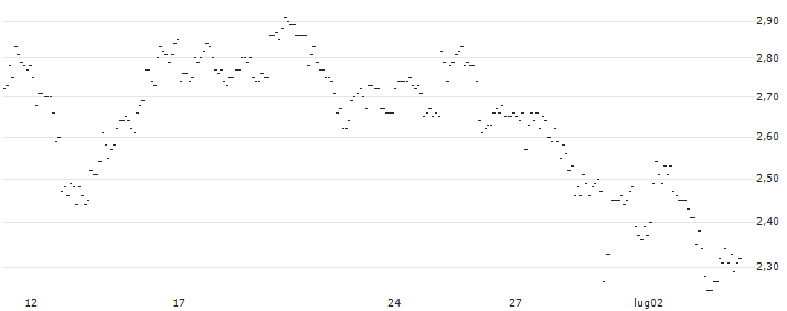 TURBO UNLIMITED SHORT- OPTIONSSCHEIN OHNE STOPP-LOSS-LEVEL - HEXAGON B : Grafico di Prezzo (5 giorni)