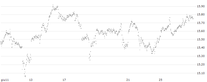 UNLIMITED TURBO SHORT - INTEL(FD6MB) : Grafico di Prezzo (5 giorni)