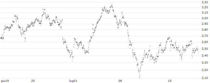 UNLIMITED TURBO LONG - NEXANS(E0ONB) : Grafico di Prezzo (5 giorni)