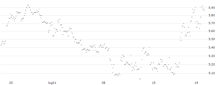 TURBO UNLIMITED SHORT- OPTIONSSCHEIN OHNE STOPP-LOSS-LEVEL - MARVELL TECHNOLOGY : Grafico di Prezzo (5 giorni)