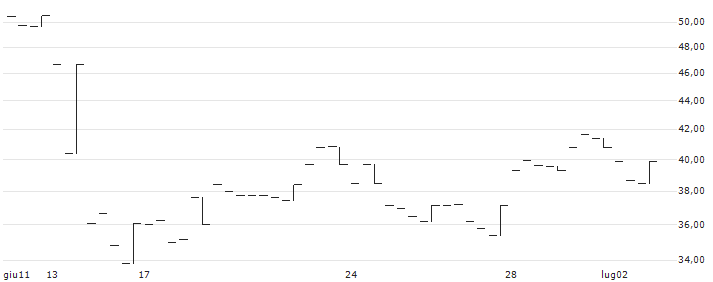 MINI LONG - SKF B(MINI L SKF AVA ) : Grafico di Prezzo (5 giorni)