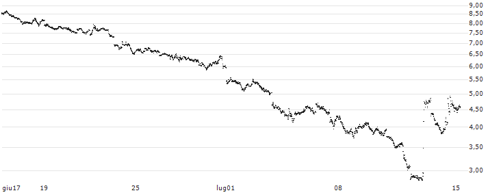 UNLIMITED TURBO SHORT - GBP/JPY(AO1NB) : Grafico di Prezzo (5 giorni)