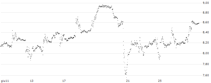 MINI FUTURE SHORT - ADVANCED MICRO DEVICES(Z04NB) : Grafico di Prezzo (5 giorni)
