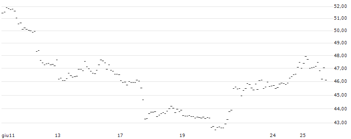 TURBO UNLIMITED SHORT- OPTIONSSCHEIN OHNE STOPP-LOSS-LEVEL - NASDAQ 100 : Grafico di Prezzo (5 giorni)