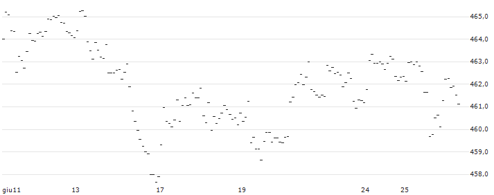 CAPPED BONUS CERTIFICATE - L`OREAL : Grafico di Prezzo (5 giorni)