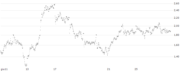 SHORT FACTOR CERTIFICATE - COMPAGNIE DE SAINT-GOBAIN(X0AVH) : Grafico di Prezzo (5 giorni)