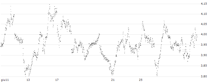 MINI FUTURE SHORT - AEX(GJ6NB) : Grafico di Prezzo (5 giorni)