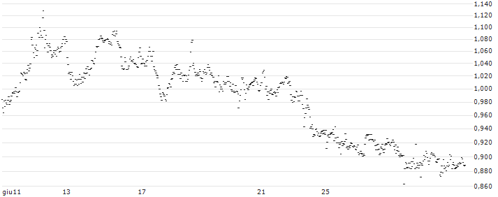 UNLIMITED TURBO BULL - TEVA PHARMACEUTICAL INDUSTRIES(FX79S) : Grafico di Prezzo (5 giorni)