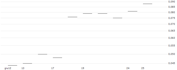 JP MORGAN/CALL/CONSTELLATION BRANDS/400/0.1/20.06.25 : Grafico di Prezzo (5 giorni)
