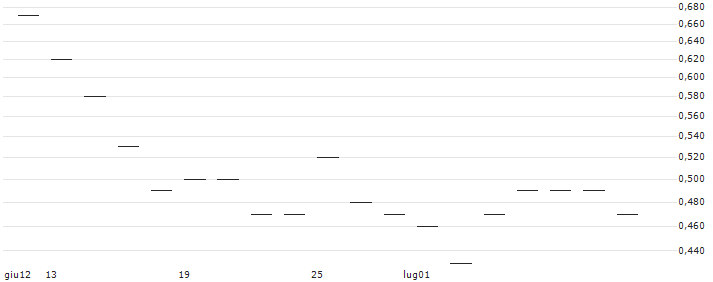 JP MORGAN/CALL/ANTERO RESOURCES CO./32/0.1/15.11.24 : Grafico di Prezzo (5 giorni)
