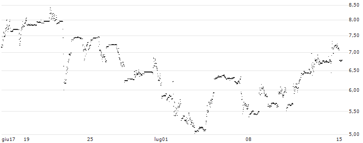 UNLIMITED TURBO LONG - EMCOR GROUP(W0LOB) : Grafico di Prezzo (5 giorni)
