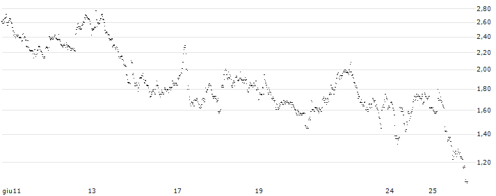 UNLIMITED TURBO LONG - VUSIONGROUP(D5LOB) : Grafico di Prezzo (5 giorni)