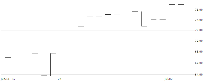 MINI LONG - BIOARCTIC B(MINI L BIOARCTI) : Grafico di Prezzo (5 giorni)