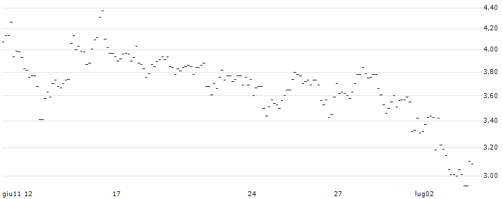 PUT - SPRINTER OPEN END - OLD DOMINION FREIGHT LINE : Grafico di Prezzo (5 giorni)