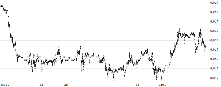 UK Pence Sterling **** / Canadian Dollar (GBp/CAD) : Grafico di Prezzo (5 giorni)