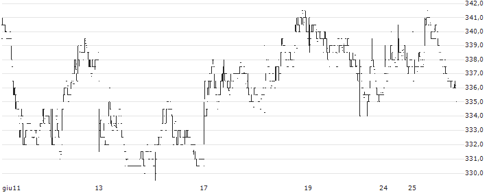 Ascential plc(ASCL) : Grafico di Prezzo (5 giorni)