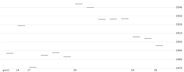 Xtrackers Bloomberg Commodity ex-Agriculture & Livestock Swap UCITS ETF 3C - GBP Hedged(XDBG) : Grafico di Prezzo (5 giorni)