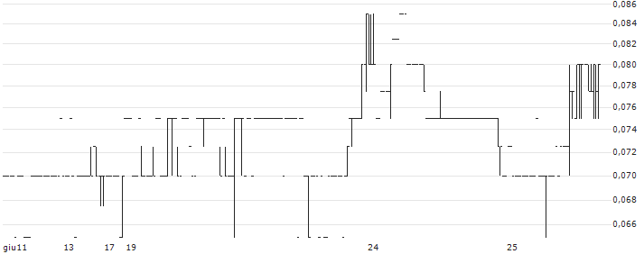 Anfield Energy Inc.(AEC) : Grafico di Prezzo (5 giorni)