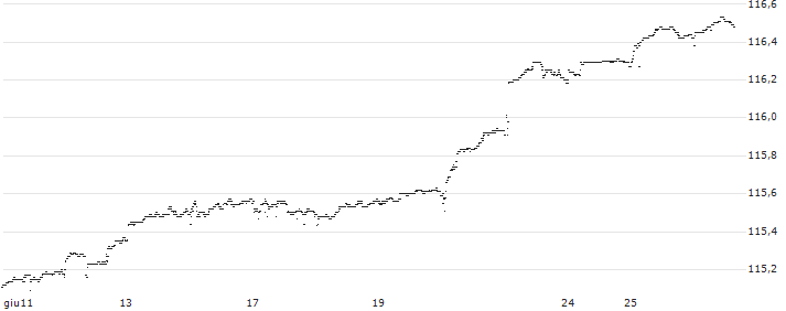 SBI Corporate Total Return(S71T) : Grafico di Prezzo (5 giorni)