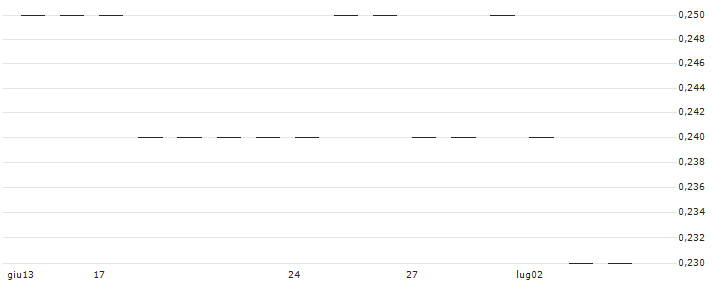 LEVERAGE SHORT - S&P 500(Z0245) : Grafico di Prezzo (5 giorni)