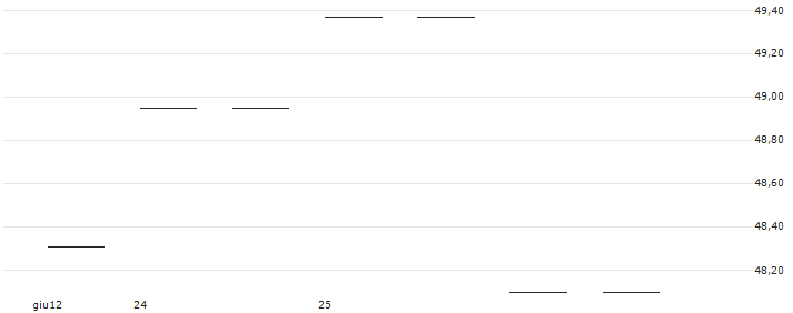 MINI SHORT - HEXAGON B(MINI S HEXAGON ) : Grafico di Prezzo (5 giorni)