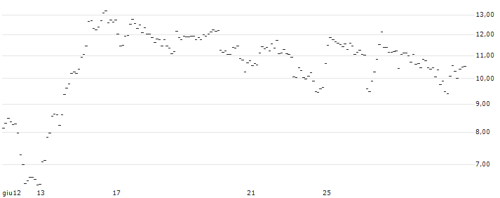 OPEN END TURBO BEAR - DAX : Grafico di Prezzo (5 giorni)