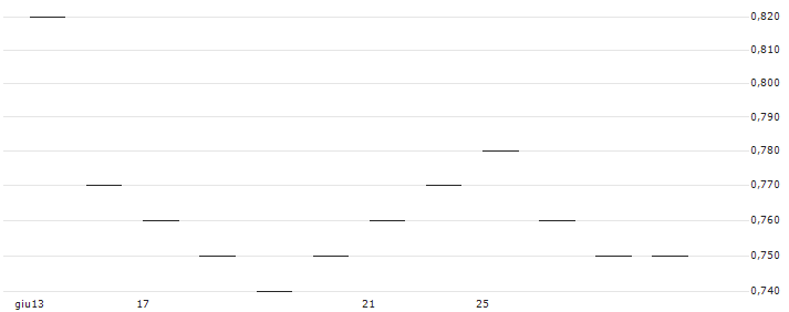 LEVERAGE SHORT - NETFLIX(Z0599) : Grafico di Prezzo (5 giorni)