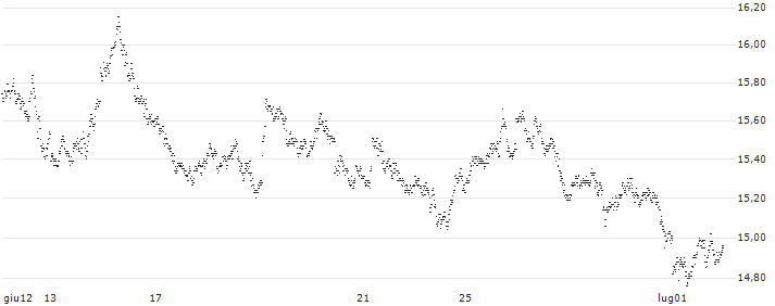 SHORT MINI FUTURE WARRANT - EUR/GBP(7LI8H) : Grafico di Prezzo (5 giorni)