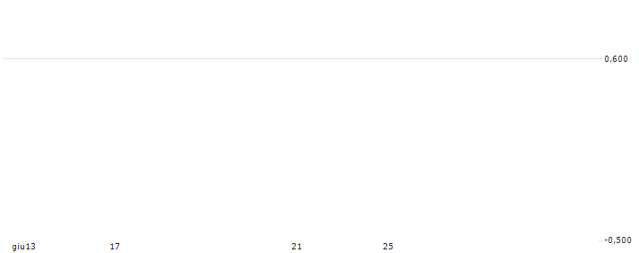 UBS/CALL/XINE ENER/20.85/0.02/24.12.24(25732) : Grafico di Prezzo (5 giorni)