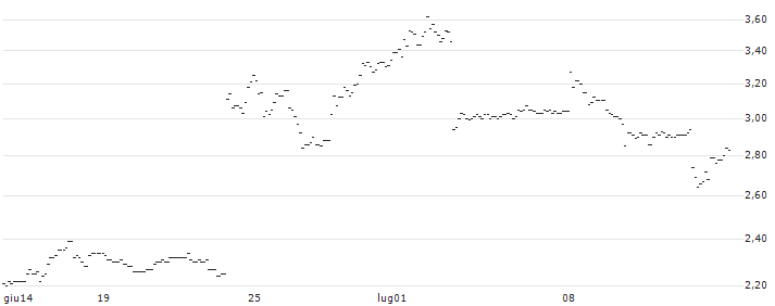 TURBO UNLIMITED LONG- OPTIONSSCHEIN OHNE STOPP-LOSS-LEVEL - DEUTZ : Grafico di Prezzo (5 giorni)