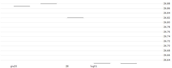 VanEck Dynamic High Income ETF - USD(INC) : Grafico di Prezzo (5 giorni)