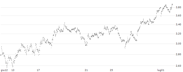 UNLIMITED TURBO BEAR - HEINEKEN(153ZS) : Grafico di Prezzo (5 giorni)