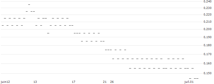 SHORT FACTOR CERTIFICATE - USD/JPY(9U6ZH) : Grafico di Prezzo (5 giorni)