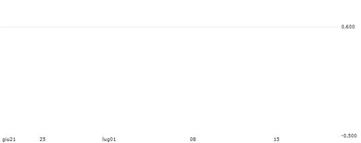 PUT/IBEX 35/7000/0.001/20.12.24(K0037) : Grafico di Prezzo (5 giorni)