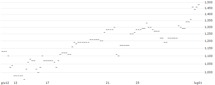 UNICREDIT BANK/CALL/JPMORGAN CHASE/200/0.1/15.01.25 : Grafico di Prezzo (5 giorni)