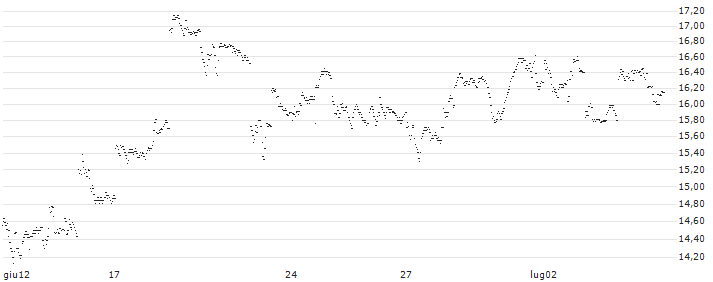 UNLIMITED TURBO BULL - BANK OF CHINA(SV71S) : Grafico di Prezzo (5 giorni)