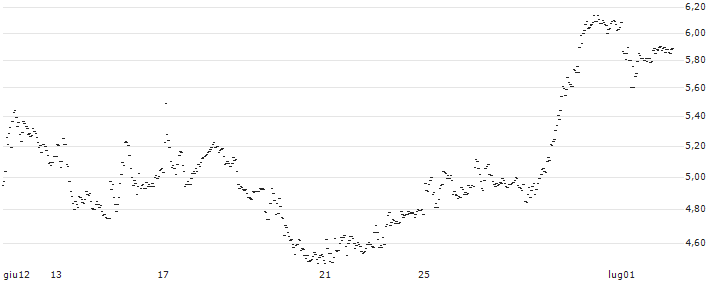 UNLIMITED TURBO BULL - OKTA(IQ19S) : Grafico di Prezzo (5 giorni)