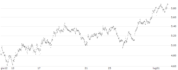 UNLIMITED TURBO BEAR - HEINEKEN(6D11S) : Grafico di Prezzo (5 giorni)