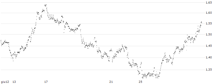 CONSTANT LEVERAGE SHORT - PUBLICIS GROUPE(O6XKB) : Grafico di Prezzo (5 giorni)