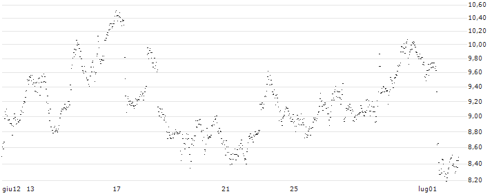 BEST UNLIMITED TURBO LONG CERTIFICATE - SHOPIFY A(TA81S) : Grafico di Prezzo (5 giorni)