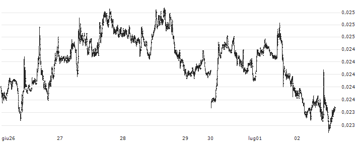 Flare (FLR/USD)(FLRUSD) : Grafico di Prezzo (5 giorni)