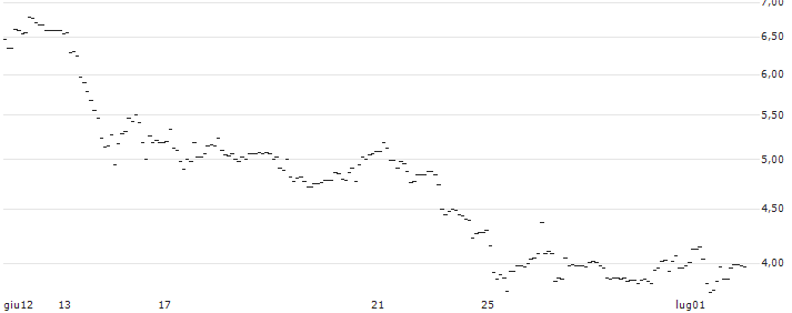 TURBO UNLIMITED LONG- OPTIONSSCHEIN OHNE STOPP-LOSS-LEVEL - KONTRON : Grafico di Prezzo (5 giorni)
