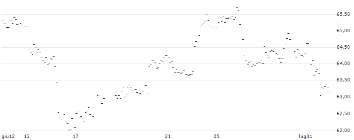 CAPPED BONUS CERTIFICATE - BASF : Grafico di Prezzo (5 giorni)