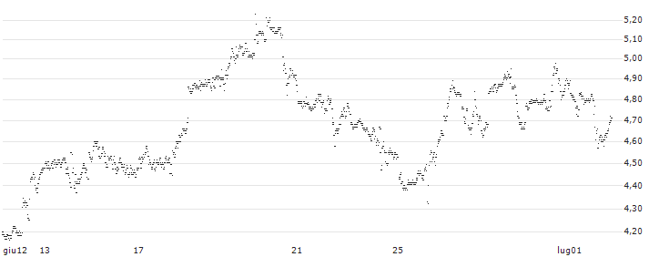 UNLIMITED TURBO BULL - LAM RESEARCH(1W51S) : Grafico di Prezzo (5 giorni)
